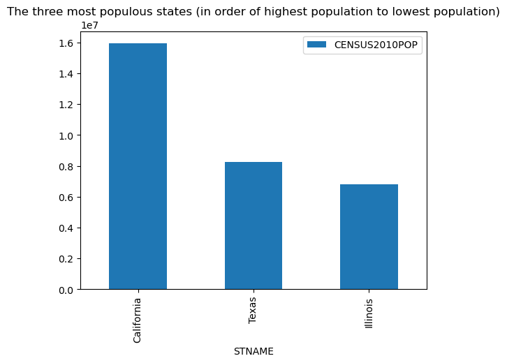 Top 3 Most Populous States Bar Chart